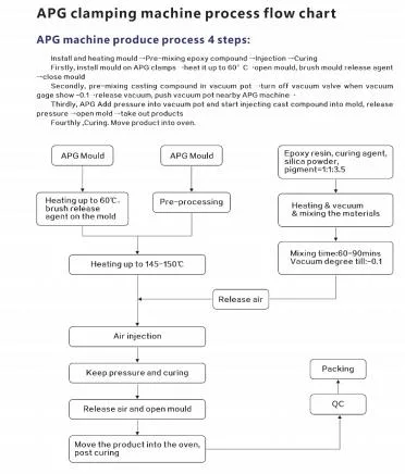 APG-machine met mixer voor APG-proces met de malen van One-Stop-service 4